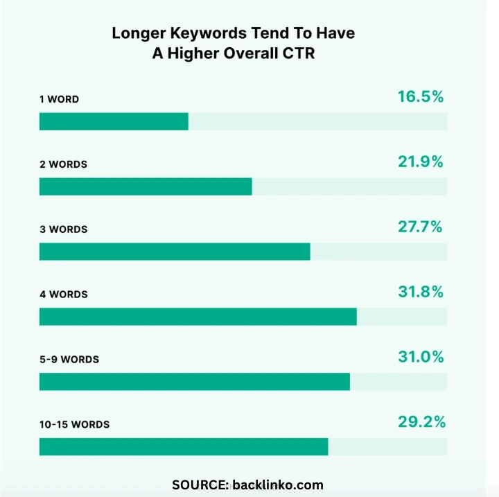 Chart showing higher click-through rates for longer keyword phrases.