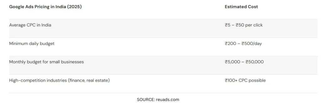 Table showing Google Ads CPC and budget estimates in India for 2025.