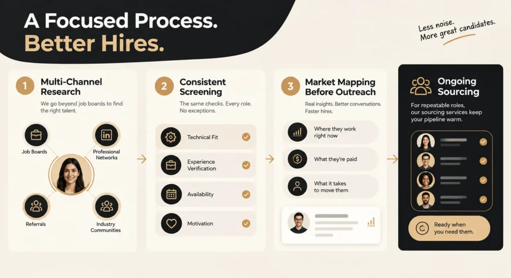 4-step candidate sourcing process: research, screening, market mapping, pipeline