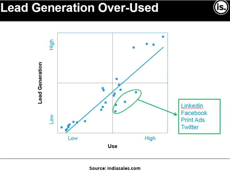 Chart showing LinkedIn and other overused B2B lead generation channels