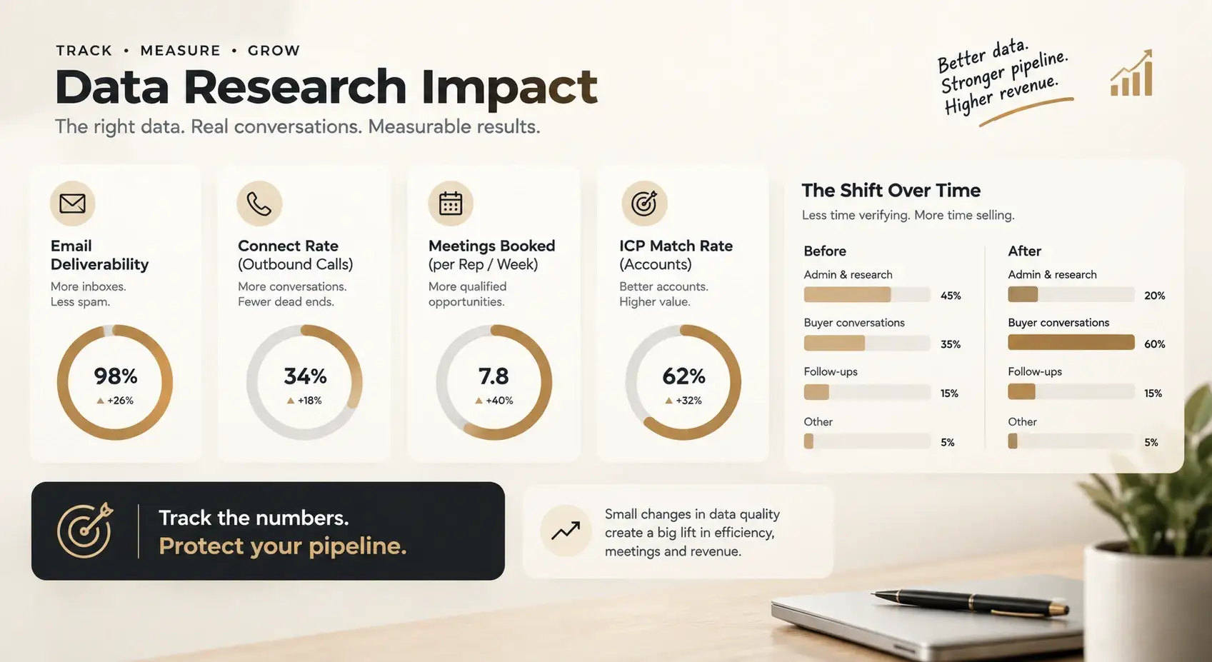 Comparison of stale B2B contact data versus verified sales-ready outreach